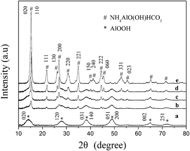 XRD patterns of the products prepared at initial pH values of (a) 7.5, (b) 8.0, (c) 8.5, (d) 9.0 and (e) 9.5, and dried at 383 k for 12 h.