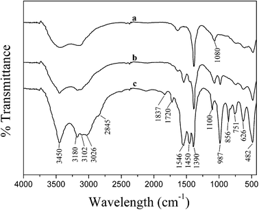 FT-IR spectra of the products obtained at initial pH values of (a) 7.5, (b) 8.5 and (c) 9.5, and dried at 383 K for 12 h.