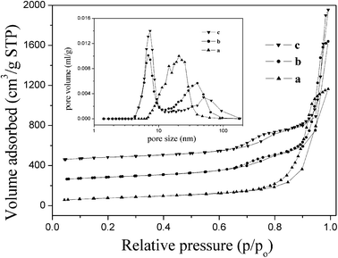 N2 adsorption–desorption isotherms and pore size distributions of products obtained at initial pH values of (a) 7.5, (b) 8.5 and (c) 9.5, and subsequently dried at 383 K for 12 h and calcined at 873 K for 5 h.