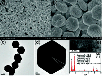 Low- and high-magnification FESEM images (a) and (b), TEM images (c) and (d), HRTEM image (e), and EDS (f) of β-NaLuF4 MCs prepared with NaNO3 content of 0.1 g at 200 °C for 24 h.