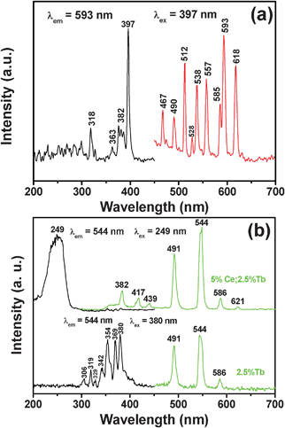 Excitation (black lines) and emission spectra (red/green lines) of β-NaLuF4:2.5% Eu3+ (Fig. 7a), β-NaLuF4:2.5% Tb3+ (bottom of Fig. 7b) and β-NaLuF4:5% Ce3+/2.5% Tb3+ (top of Fig. 7b).