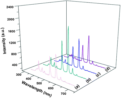Emission spectra of β-NaLuF4 MCs with doping concentrations of 2.5% Ce3+/2.5% Tb3+ (a), 5% Ce3+/2.5% Tb3+ (b), 7.5% Ce3+/2.5% Tb3+ (c), and 10% Ce3+/2.5% Tb3+ (d).