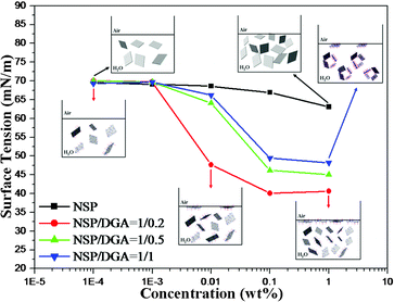 Surface tension energy changes of adding the NSP/DGA complex in water.