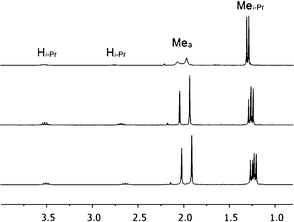 Upfield region of 1H NMR spectra of 1 at 20 °C (top), −40 °C (middle), and −60 °C (bottom), respectively, in methylene chloride-d2 solvent.