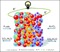 A schematic illustration of an electrolyte-free solid oxide fuel cell. Current collectors are not shown, which should be mounted on both sides of the component.