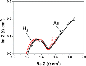 Electrochemical impedance spectroscopy results for the LiNiCuZn based oxide–samarium doped ceria component for electrolyte-free fuel cells both in air and H2 at 500 °C.