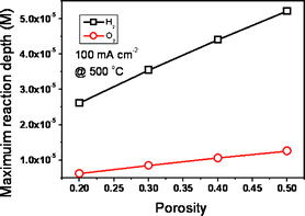 The effect of porosity on the reaction depth of anodic and cathodic processes with H2 fuel and O2 oxidant. It is 0.5 mm thick.