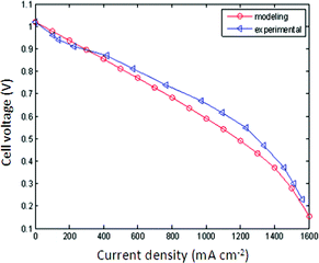 Comparison of modeling voltage output with the experimental results.