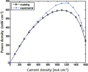 Comparison of modeling power density with the experimental results, along with current density increasing at 500 °C.