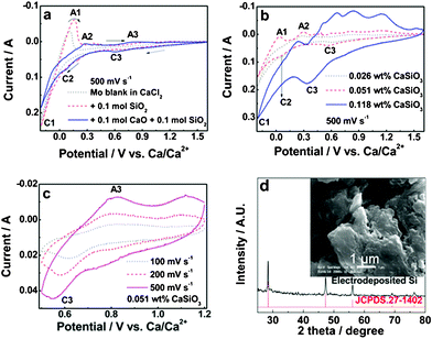 (a) Cyclic voltammograms of the Mo electrode in molten CaCl2 (434 g) (dotted), CaCl2 + 0.1 mol SiO2 (dashed) and CaCl2 + 0.1 mol SiO2 + 0.1 mol CaO (solid) at 850 °C; (b) Cyclic voltammograms of the Mo electrode in molten CaCl2 at 850 °C with the addition of different amounts of CaSiO3; (c) Cyclic voltammograms at different scan rates of the Mo electrode in molten CaCl2 at 850 °C with the presence of 0.051 wt% CaSiO3; (d) XRD pattern and SEM image of the powder electrodeposited on the Ni substrate via potentiostatic electrolysis at 0.6 V for 10 h in the CaSiO3-saturated molten CaCl2.