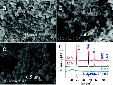 SEM images (a–c) and XRD patterns (d) of micro-sized silica spheres before (a) and after constant-voltage electrolysis at 850 °C in molten CaCl2 at 2.2 V (b) and 2.4 V (c) for 10 h.