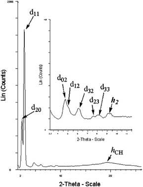 The X-ray pattern of complex 5 in the Colr phase recorded at 100 °C on cooling.