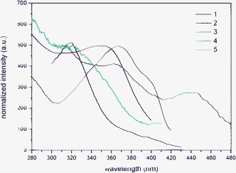 Excitation spectra of 1–5 recorded from solid samples at room temperature.