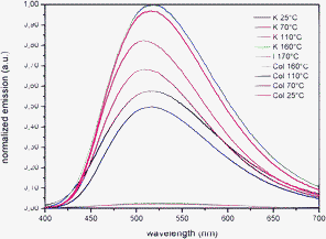 Emission spectra of 2 (λex = 360 nm) during the first heating and cooling cycle.