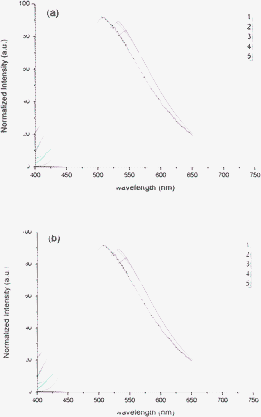 Emission spectra of compounds 1–5 at the isotropic point (a) and at 65 °C (b).