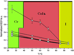 A diagram of temperature vs. emission quantum yield measured for 3. The numbers within the squares represent the order of the measures along a series of heating and cooling cycles. The Φ uncertainty is reported.