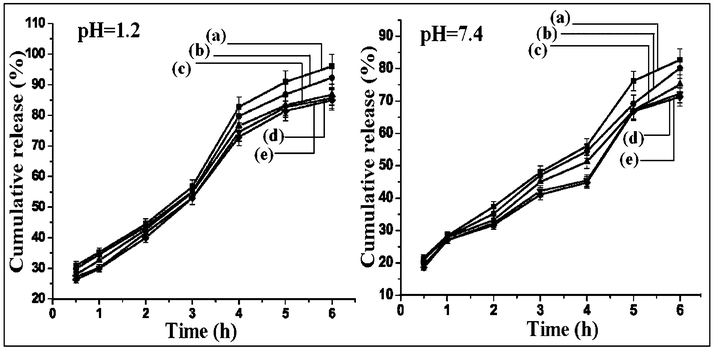 Cumulative percentage drug release at pH 1.2 of (a) NPV, (b) NPIV, (c) NPIII, (d)NPII and (e) NPI and at pH 7.4 of (a) NPV, (b) NPIV, (c) NPIII, (d) NPII and (e) NPI.