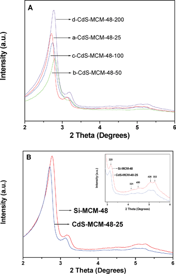 
            A) Low angle XRD patterns of (a) CdS-MCM-48-25, (b) CdS-MCM-48-50, (c) CdS-MCM-48-100, and (d) CdS-MCM-48-200. B) Low angle XRD patterns of CdS-MCM-48-25 sample and its parent Si-MCM-48 host. The inset shows data in the 2θ = 2.8–6°.