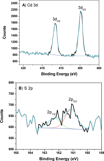 
            A) XPS of Cd peaks from CdS-LP-MCM-48-HS100-50 sample after photocatalysis reaction. B) XPS of S peaks from CdS-LP-MCM-48-HS100-50 sample after photocatalysis reaction.