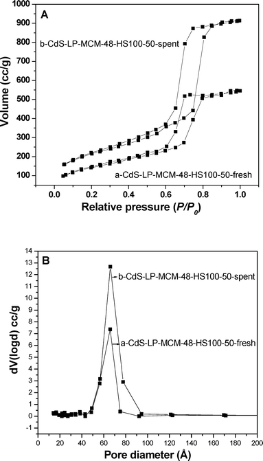 
            A) Nitrogen adsorption–desorption isotherms of (a) CdS-LP-MCM-48-HS100-50-fresh and (b) CdS-LP-MCM-48-HS100-50-spent. B) Pore size distribution of (a) CdS-LP-MCM-48-HS100-50-fresh and (b) CdS-LP-MCM-48-HS100-50-spent.