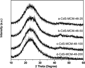 High angle XRD patterns of (a) CdS-MCM-48-25, (b) CdS-MCM-48-50, (c) CdS-MCM-48-100, and (d) CdS-MCM-48-200.