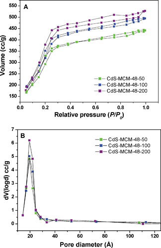 
            A) Nitrogen adsorption–desorption isotherms of (a) CdS-CM-48-50, (b) CdS-MCM-48-100, and (c) CdS-MCM-48-200. B) Pore size distribution of (a) CdS-MCM-48-50, (b) CdS-MCM-48-100, and (c) CdS-MCM-48-200.