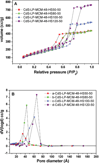 
            A) Nitrogen adsorption–desorption isotherms of (a) CdS-LP-MCM-48- HS50-50, (b) CdS-LP-MCM-48-HS80-50, (c) CdS-LP-MCM-48-HS100-50, and (d) CdS-LP-MCM-48-HS120-50. B) Pore size distribution of (a) CdS-LP-MCM-48- HS50-50, (b) CdS-LP-MCM-48-HS80-50, (c) CdS-LP-MCM-48-HS100-50, and (d) CdS-LP-MCM-48-HS120-50