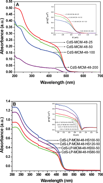 
            A) Diffuse reflectance spectra of (a) CdS-MCM-48-25, (b) CdS-MCM-48-50, (c) CdS-MCM-48-100, and (d) CdS-MCM-48-200. The inset shows the plots of transformed Kubelka–Munk function versus the light energy; B) Diffuse reflectance spectra of (a) CdS-LP-MCM-48-HS50-50, (b) CdS-LP-MCM-48-HS80-50, (c) CdS-LP-MCM-48-HS100-50, and (d) CdS-LP-MCM-48-HS120-50. The inset shows the plots of transformed Kubelka–Munk function versus the light energy.