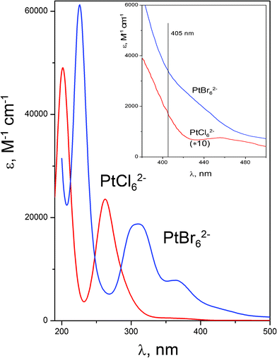UV spectra of aqueous PtCl62− and PtBr62− solutions. Insert: Enlarged spectra in the visible region.