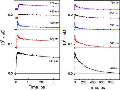 Femtosecond (λpump = 405 nm) photolysis of PtCl62− (0.03 M) in aqueous solutions. Cuvette, 1 mm. Kinetics of transient absorption at different wavelengths and time domains. Solid lines are the best three-exponential fits (eqn (12)) after reconvolution with the instrument response function.