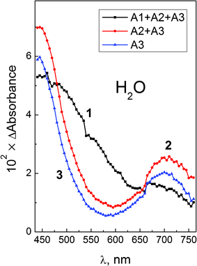 Femtosecond (λpump = 405 nm) photolysis of PtCl62− (0.03 M) in aqueous solutions. Intermediate absorption spectra at different times. 3-Exponential treatment of the data of Fig. 2. Curve 1 – zero time (sum of amplitudes A1(λ) + A2(λ) + A3(λ)); curve 2 – after the end of the first process (sum of amplitudes A2(λ) + A3(λ)); curve 3 – after the end of the second process – (amplitude A3(λ), eqn (12)).