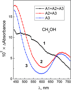Femtosecond (λpump = 405 nm) photolysis of PtCl62− (0.052 M) in CH3OH. Intermediate absorption spectra at different times. 3-Exponential treatment of the kinetic curves. Curve 1 – zero time (sum of amplitudes A1(λ) + A2(λ) + A3(λ)); curve 2 – after the end of the first process (sum of amplitudes A2(λ) + A3(λ)); curve 3 – after the end of the second process (amplitude A3(λ), eqn (12)).