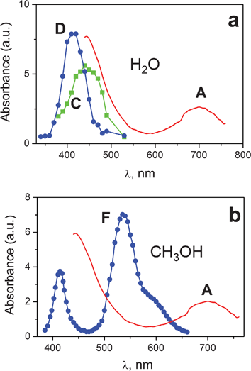 Spectra of intermediates occurred in the course of PtCl62− photolysis an water (a) and methanol (b). Intermediate A is a species obtained in ultrafast experiments (curve 3 in Fig. 3, 4, time delays 8.6 and 4.3 ps for water and methanol correspondingly). Intermediates C and D are successive Pt(iii) species obtained in XeCl (308 nm, 15 ns) laser flash photolysis experiment (time delays 4 and 30 μs).25 Intermediate F is a Pt(iii) species obtained in XeCl (308 nm, 15 ns) laser flash photolysis experiment (time delay 2 μs).34 Amplitudes of intermediate A are matched to the size of the picture.