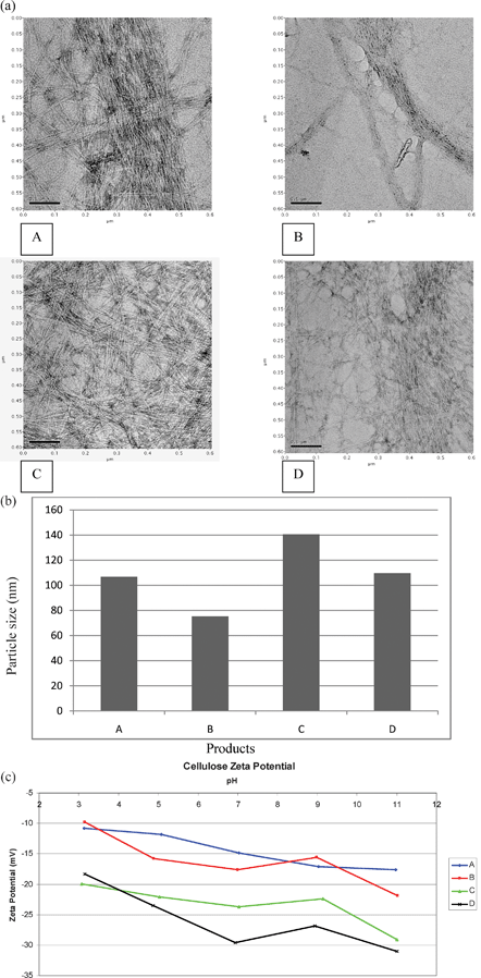 Characterisation of products A, B, C and D for (a) the distribution of nano and microfibril size range 2.9–9.1 nm (diameter) and 308 nm–4.6 μm (length); (b) particle size (nm) presented as Z average (A: 106.8, B: 75.19, C: 140.6 and D: 109.6 nm); (c) comparison of zeta potential to show mobility of particles at acidic and alkaline pH.