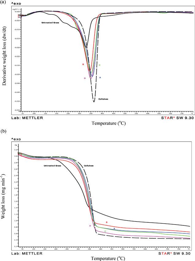 Overlays of TG derivative curves of products A, B, C, D, untreated grass fibre and reference cellulose, showing gradual shift in the primary peak decomposition temperature of the samples compared to the reference cellulose; samples analysed in nitrogen; note the minor peak at 670 °C showing the breakdown of residual carbon/mineral complex for Product C, (b) Overlay of TG weight loss curves showing differences in the onset and rate of weight loss.