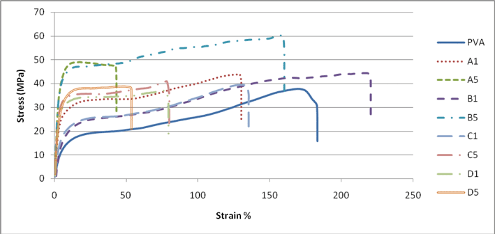 Stress–strain curves for PVA and PVA nanocomposites containing NFC products A, B, C and D showing differences in performance at two concentrations 1 and 5%; note the performance of B1 and B5.