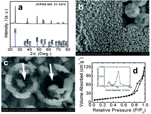 (a) XRD pattern and (b and inset) FESEM images of as-synthesized 3D anatase TiO2 microspheres. (c) High-magnification FESEM image of broken microspheres, demonstrating the hollow nature. (d and inset) Nitrogen adsorption–desorption isotherms and corresponding pore size distribution curves of the sample.