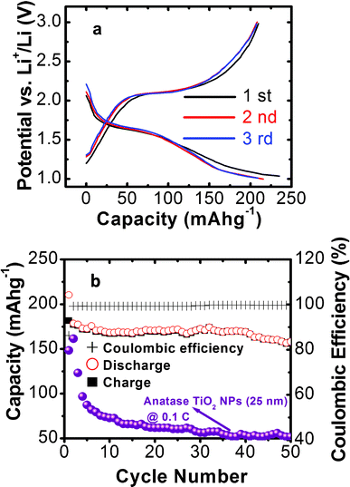 (a) Charge/discharge curves of the first three cycles of the TiO2 electrodes at a charge/discharge rate of 1 C. (b) The cycling performance and corresponding Coulombic efficiency of the TiO2 electrodes at a charge/discharge rate of 1 C and cycling performance of reported anatase TiO2 nanoparticles at a rate of 0.1 C for comparison.27