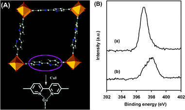 (A) Immobilization of CuI in MOF-253. The orange octahedra represent the Al atoms. Oxygen, red; nitrogen, blue; carbon, grey; hydrogen, green. (B) XPS spectra of the N 1s region for (a) MOF-253 and (b) MOF-253·0.5CuI.
