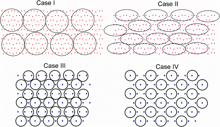 Schematic illustrations of cases I–IV, only the film anions are drawn, see text. Red dots symbolize oxygen atoms, blue dots nitrogen and the black circle outlines the adsorbed precursor on the surface.