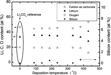 Analyzed composition by XPS versus deposition temperature for films deposited on titanium substrates after 2000 cycles using pulse parameters of a 4 s LiN(SiMe3)2 pulse, a 0.5 s H2O pulse and a 7.5 s CO2 pulse, and 1 s purge.