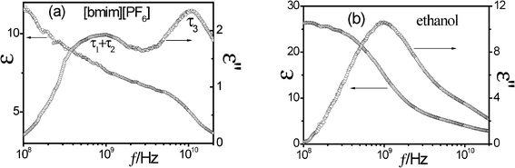 Dielectric permittivity, ε(f), and dielectric loss, ε′′(f), spectra of pure IL (a) and ethanol (b).