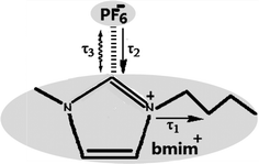 Schematic representation of the relaxation mechanisms for IL [bmim][PF6]. τ1, τ2 and τ3 indicate the relaxation time corresponding to different polarization mode, respectively.