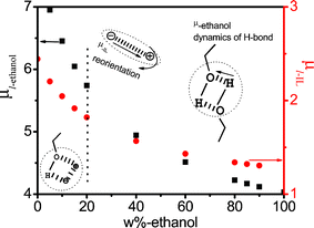 The dependence of micro-dipole moment μl of various relaxation species of low-frequency on the concentration of ethanol.