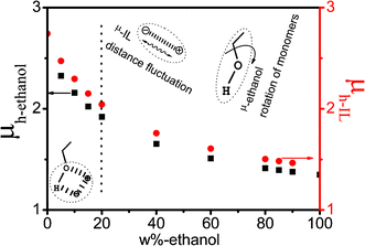 The dependence of micro-dipole moment μh of various relaxation species of high-frequency on the concentration of ethanol.