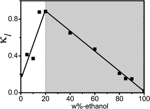 The dependence of dc-conductivity κl on the concentration of ethanol.