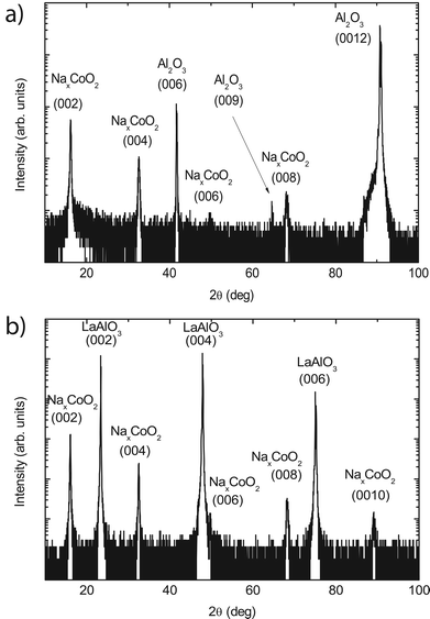 X-Ray diffraction spectra for 60 nm NaxCoO2 thin films deposited on single crystal Al2O3 (a) and LaAlO3 (b) substrates. Only (00l) peaks of the thin films are observed, indicating that the films are single phase and exhibit a preferred growth orientation.