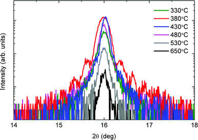 X-Ray diffraction measurements of the (002) peak of the NaxCoO2 thin film on LaAlO3 substrates at varying deposition temperatures. Only small peak shifts are observed, indicating minimal variation in the sample stoichiometry.