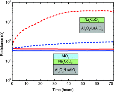 Time-dependent resistance measurements of NaxCoO2 thin films on Al2O3 (blue) and LaAlO3 (red) single crystal substrates at 300 K. Measurements are shown for samples with (solid lines) and without (dashed lines) an AlOx capping layer.