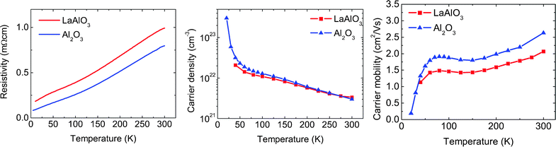 The temperature dependence of resistivity, carrier density and carrier mobility for AlOx-capped NaxCoO2 thin films on Al2O3 (blue triangles) and LaAlO3 (red squares) substrates.